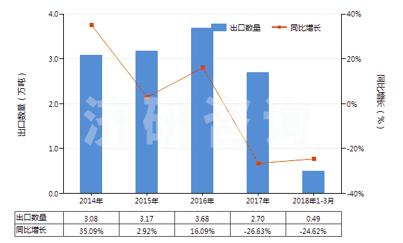 2014-2018年3月中國初級形狀的蜜胺樹脂(HS39092000)出口量及增速統(tǒng)計(jì)